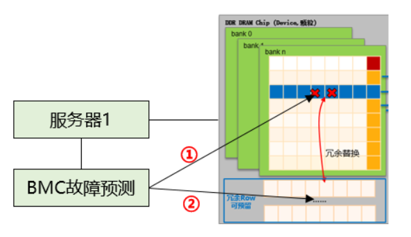 故障预测与芯片RAS结合,对于业务运行几乎无成本损失,通常为模型追求高覆盖率的优秀运维方案 alt text