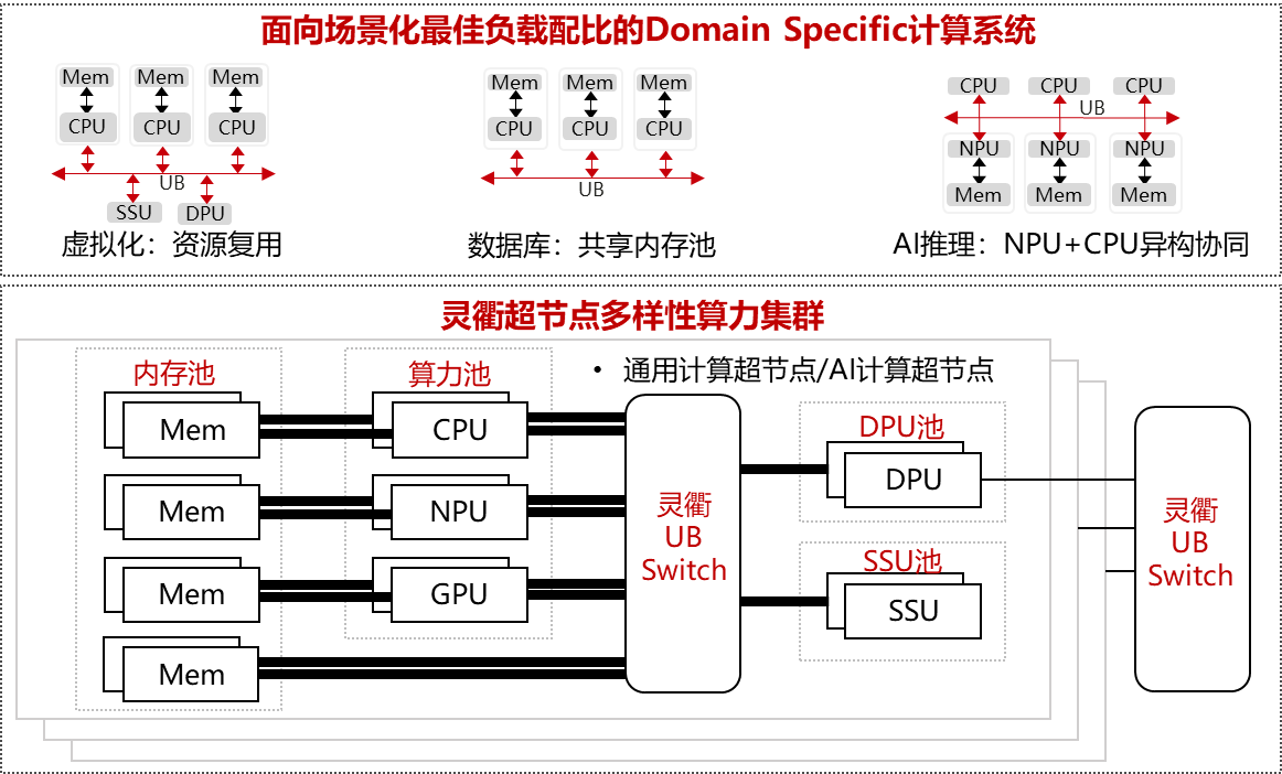 图3 灵衢超节点技术架构 alt text