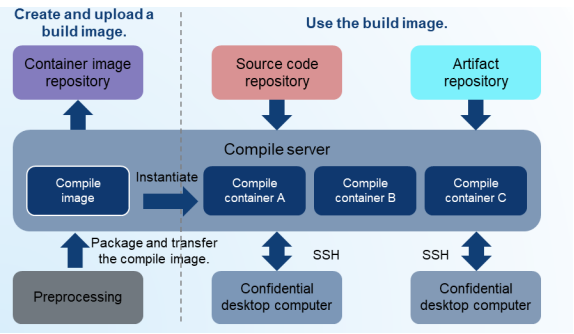 Configuring and using build images images