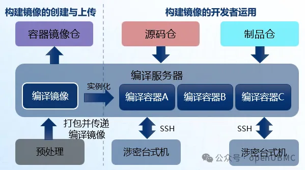 构建镜像在开发者构建中的配置与使用 images