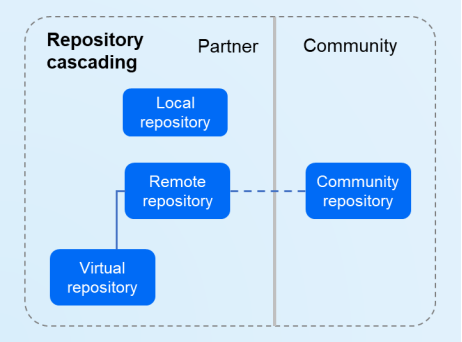 Repository data update in solution 1 images
