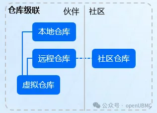 方案一的仓库数据更新方式 images