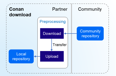 Repository data update in solution 2 images