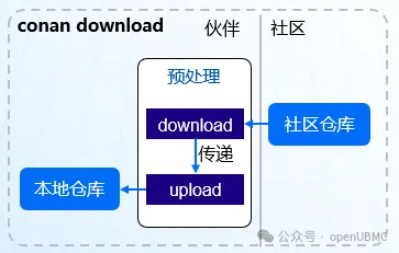 方案二的仓库数据更新方式 images
