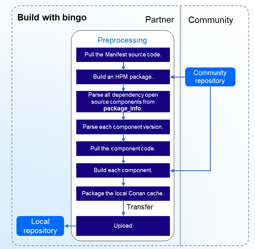 Repository data update in solution 3 images