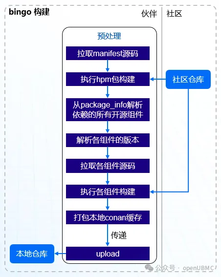 方案三的仓库数据更新方式 images