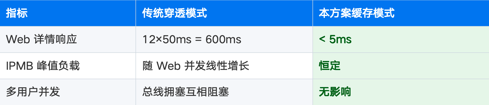新旧方案核心性能对比 alt text