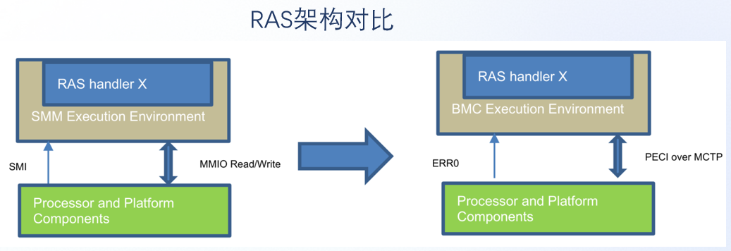 传统 RAS 路径与 BMC RAS Offload 路径对比 alt text