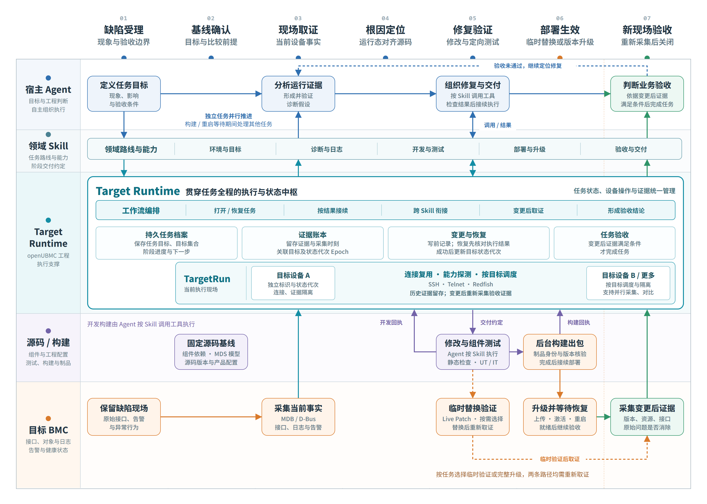 图1:openUBMC Agent Workflow 全链路执行与职责分工 alt text