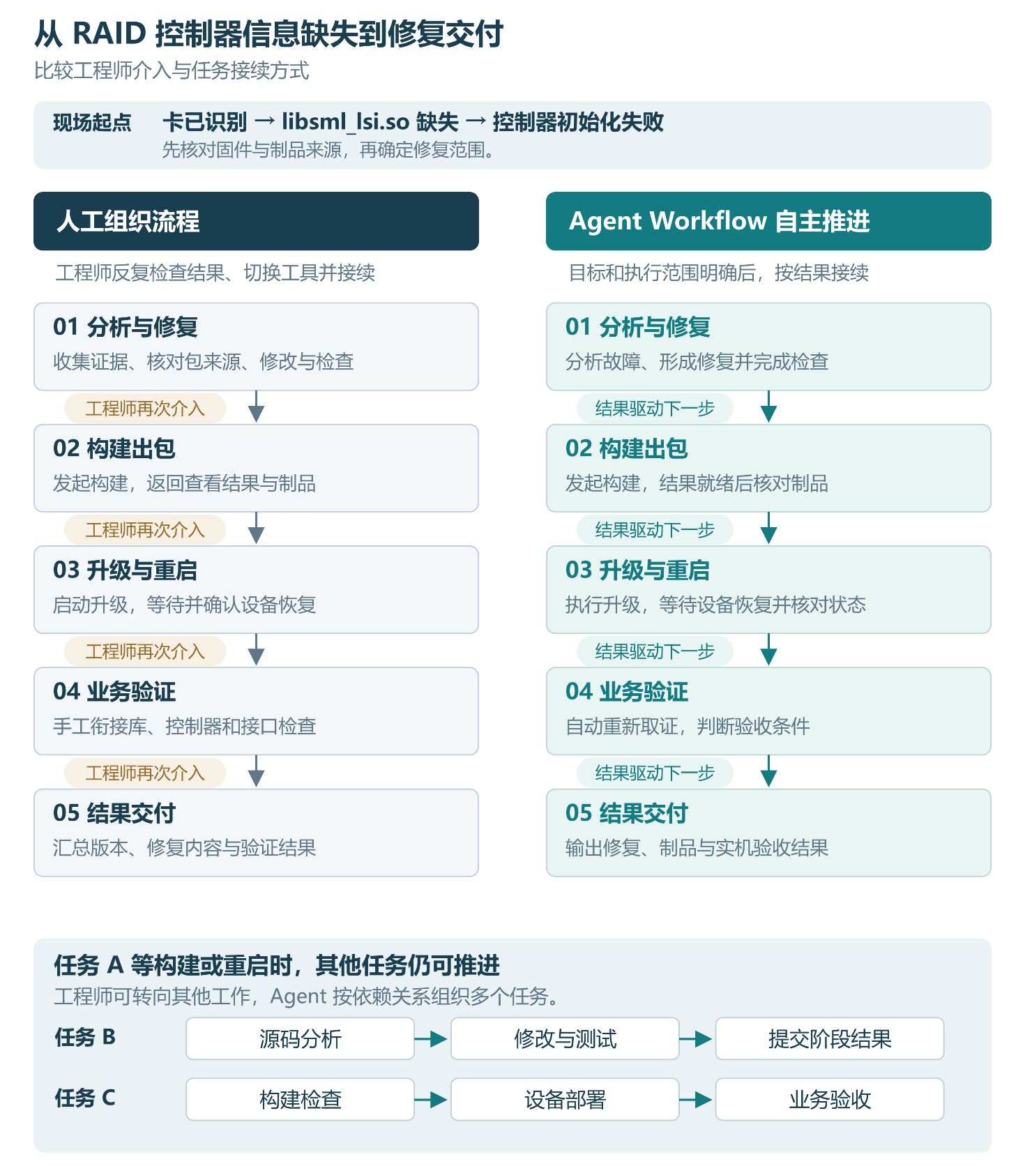 图2:人工组织与 Workflow 自主推进对比 alt text
