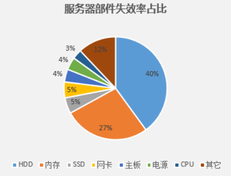 Figure 2服务器部件失效占比(基于60w+台服务器现网运行1年失效部件分析结果) alt text