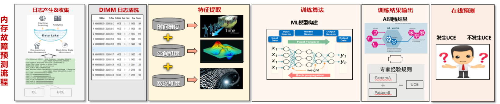 Figure 3 BMC故障预测训练和推理流程 alt text