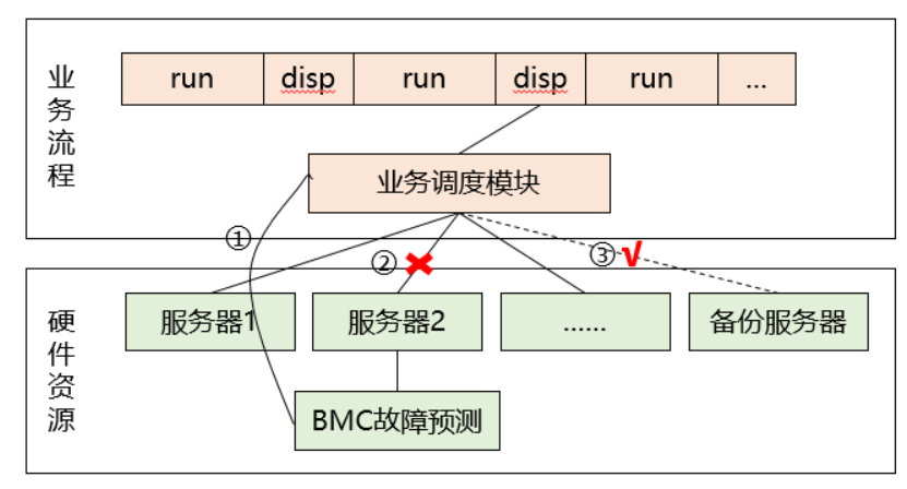 Figure 4故障预测与业务联动 alt text