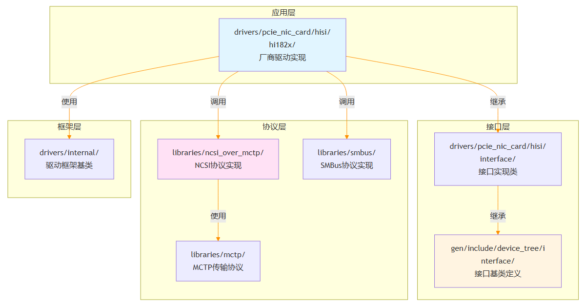 目录之间的关系