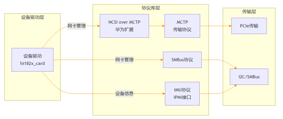 驱动协议分层