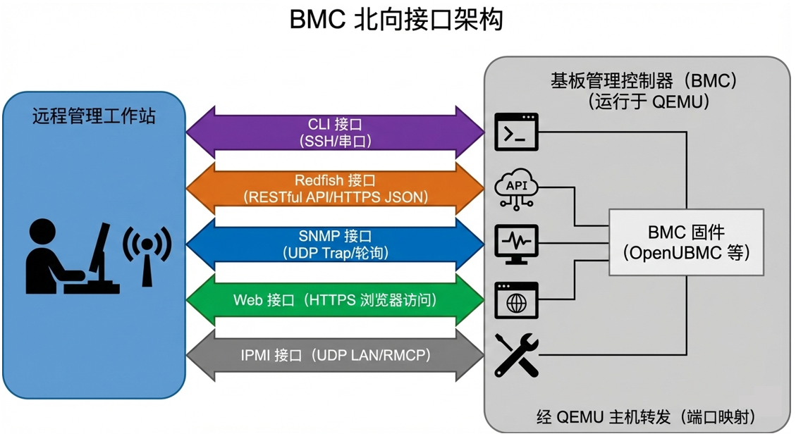 BMC 北向接口架构